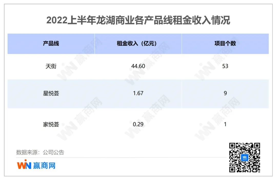 龙湖不怕“做空”：半年商场销售额216亿元，租金收入同比逆涨26%