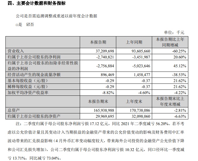 苏宁易购上半年营收下降60.25%，亏损收窄20.6%至27.4亿 