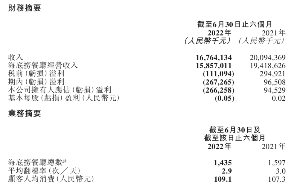 呷哺呷哺跨界烧烤，海底捞要啃硬骨头，火锅双雄下半年继续“发大招”？