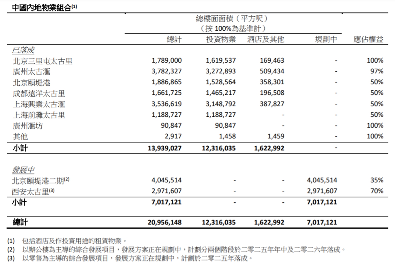 入主上海前滩21号地块 太古地产内地投资加速