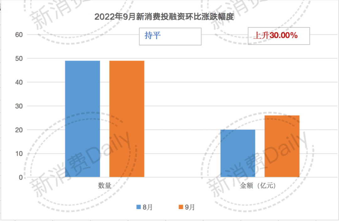 新消费投融资盘点：新茶饮无人问津，烘焙卷土重来