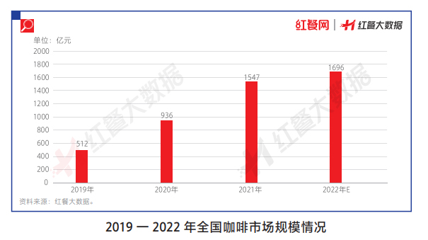 咖啡市场：品牌逐步下沉，大众化、平价化趋势明显