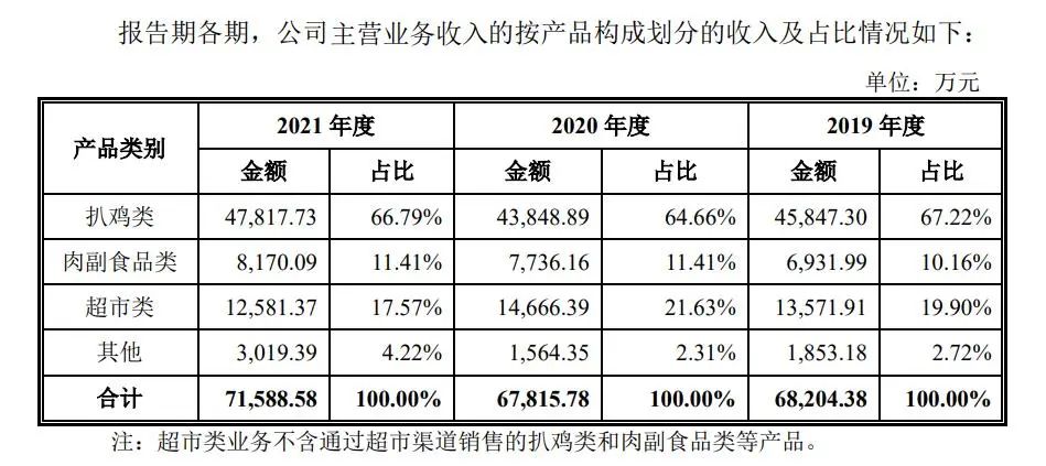 “中华第一鸡”冲刺IPO 资本市场能帮德州扒鸡走向全国吗？